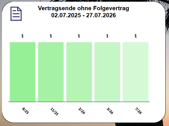 pobvol|pssService Board|StartScreen|Chart|Vertragsende ohne Folgevertrag