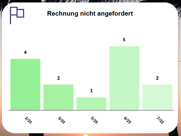 pobvol|pssService Board|StartScreen|Chart Rechnung nicht angefordert