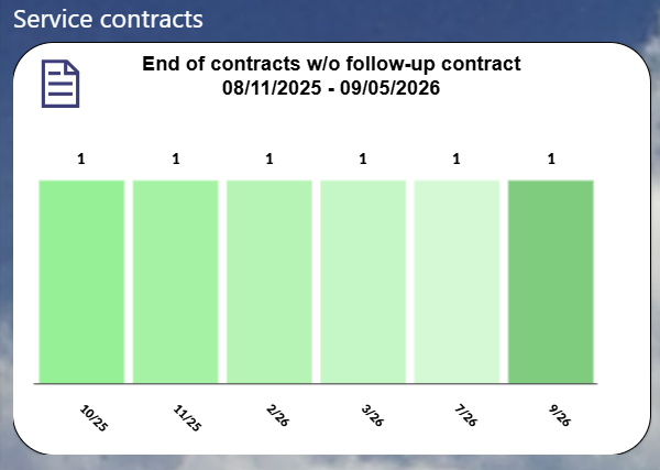 pobvol|pssService Board|StartScreen|Chart|End of contract w/o follow-up contract