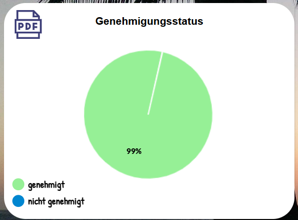 pobvol|pssService Board|Startscreen|Chart Genehmigungsstatus