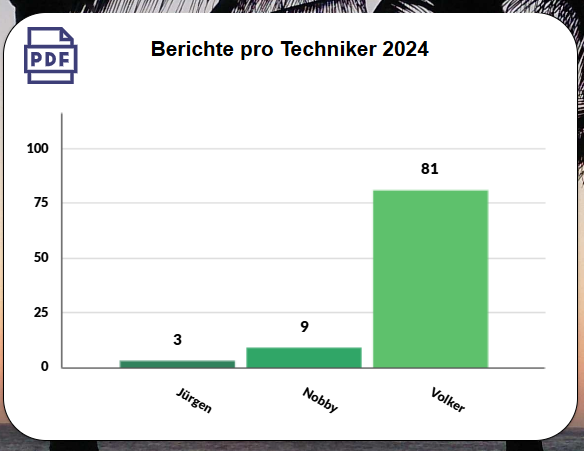pobvol|pssService Board|Startscreen|Chart Berichte pro Techniker