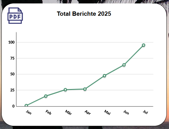 pobvol|pssService Board|Startscreen|Chart Berichte pro Monate (kumuliert)