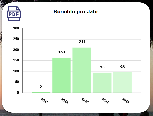pobvol|pssService Board|Startscreen|Chart Berichte pro Jahr
