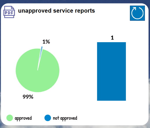 pobvol|pssService Phone|Start screen|Chart Unapproved service reports