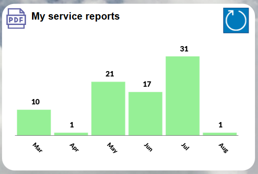 pobvol|pssService Phone|Start screen|Chart My service reports