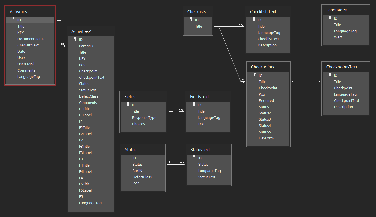 pobvol Open Checklists Data Model